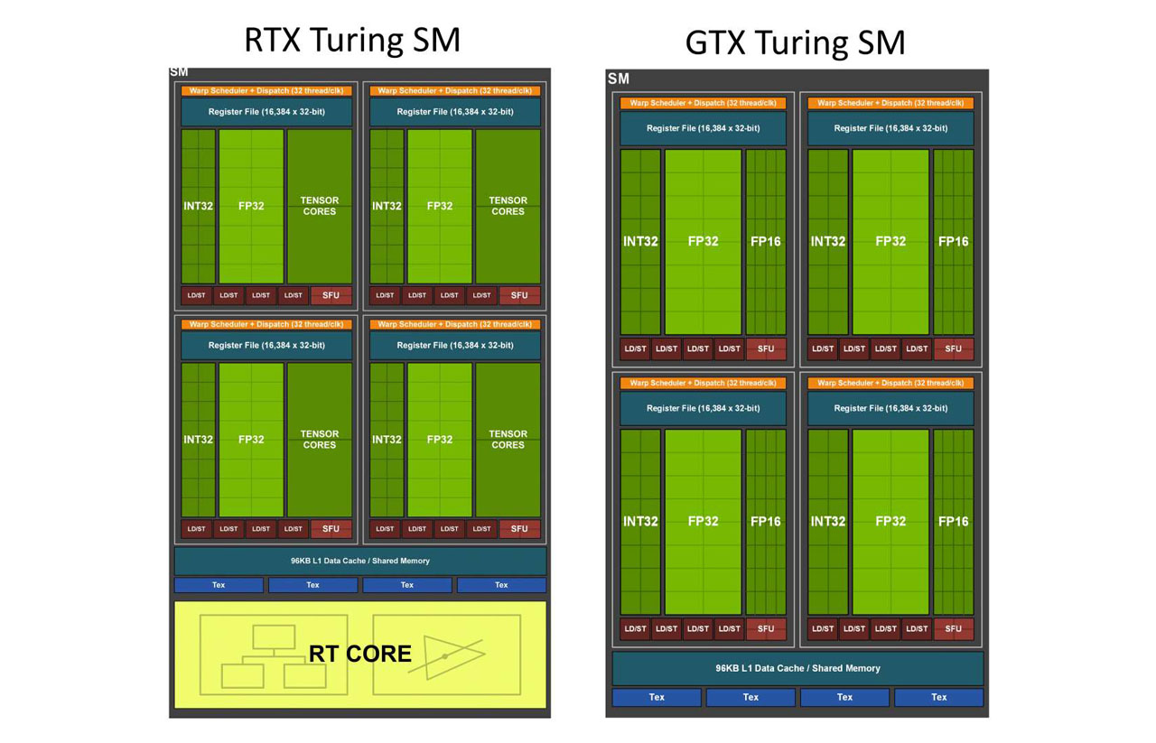 NVIDIA TURING ARCHITECTURE - Block Diagram