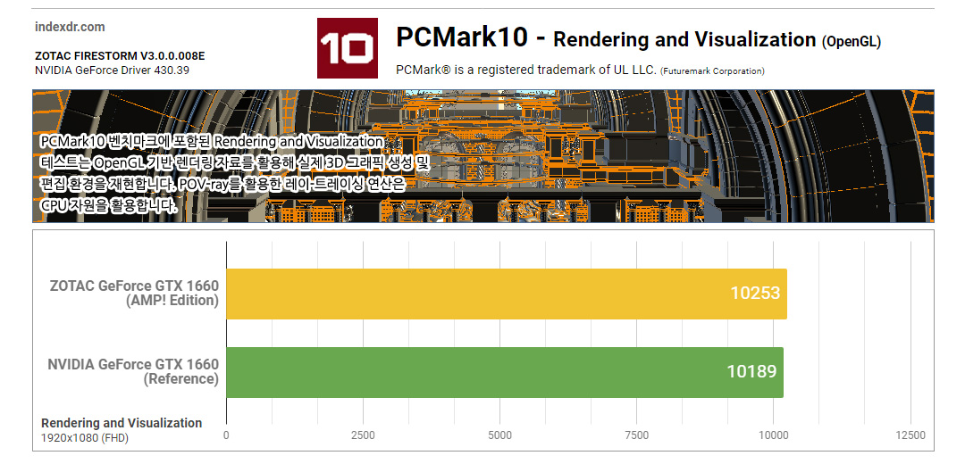 ZOTAC GeForce GTX 1660 AMP! Edition Backplate - PCMARK10