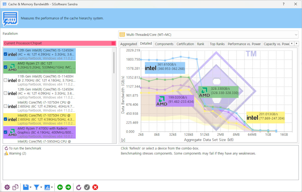 SiSoftware SANDRA - Cache Memory Bandwidth