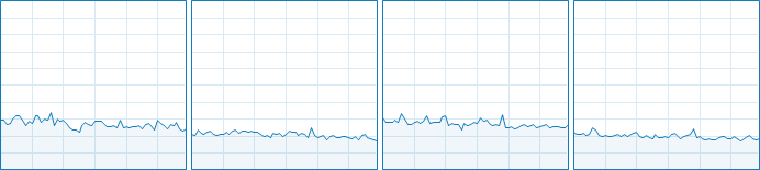 Black Desert Online CPU Usage 1-4