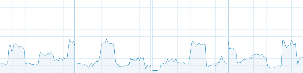 Genshin Impact CPU Usage 1-4