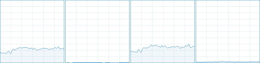 Genshin Impact CPU Usage 5-8