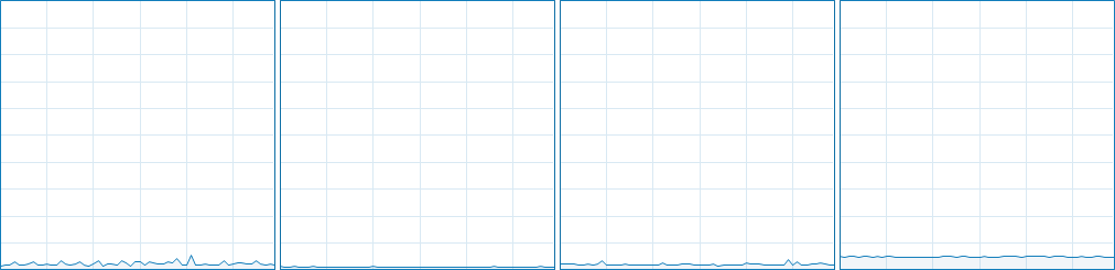 StarCraft 2 CPU Usage 9-12