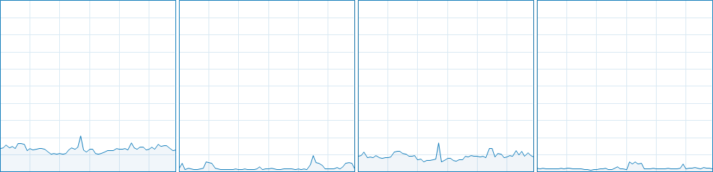 War Thunder CPU Usage 1-4