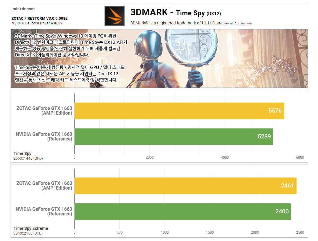ZOTAC GeForce GTX 1660 AMP! Edition Backplate - 3DMARK Time Spy